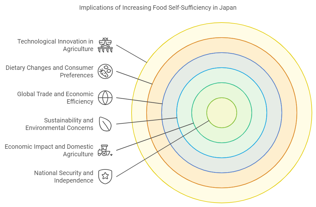 英検1級英作文｜意見論述｜日本は食料自給率を上げるべきか｜食料自給率の観点６つを確認