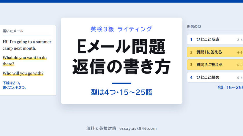 英検3級ライティングのEメール問題を説明するアイキャッチ画像。中央に「Eメール問題 返信の書き方 型は4つ・15〜25語」、左に下線が2本引かれた届いたメール、右に「ひとこと反応・質問1に答える・質問2に答える・ひとこと締め」の返信の型が並んでいる。