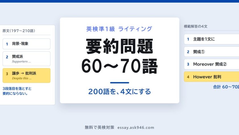 英検準1級の要約問題の書き方。中央に「要約問題 60〜70語 200語を、4文にする」。左は原文の3段落、背景と現象・賛成派 Supporters・譲歩から批判派 Despite this。右は模範解答の4文、主題を1文に・賛成①・Moreover 賛成②・However 批判、合計60〜70語。