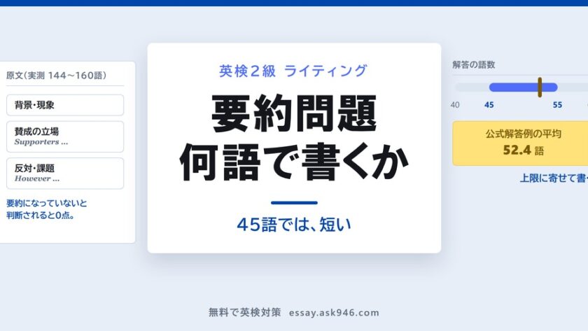 英検2級の要約問題を何語で書くか。中央に「要約問題 何語で書くか 45語では、短い」。左は原文の3段落で実測144〜160語。右は40から60までの数直線に、指定の45〜55語の帯と、公式解答例の平均52.4語の位置が示されている。