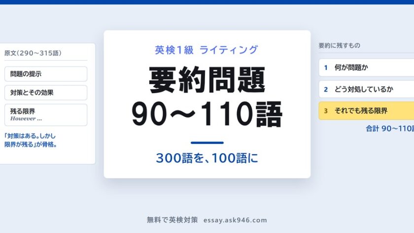 英検1級の要約問題の解き方。中央に「要約問題 90〜110語 300語を、100語に」。左は原文の3段落、問題の提示・対策とその効果・残る限界 However。右は要約に残すもの3つ、何が問題か・どう対処しているか・それでも残る限界、合計90〜110語。