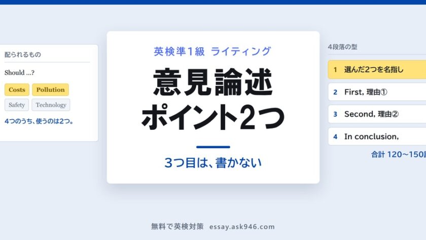 英検準1級の意見論述でポイントをどう選ぶか。中央に「意見論述 ポイント2つ 3つ目は、書かない」。左は配られるトピック Should …? と4つのPOINTS、Costs と Pollution が選ばれ Safety と Technology は選ばれていない。右は4段落の型、選んだ2つを名指し・First, 理由①・Second, 理由②・In conclusion,、合計120〜150語。