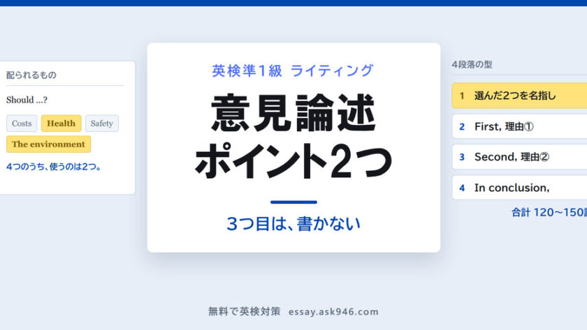 英検準1級の意見論述でポイントをどう選ぶか。中央に「意見論述 ポイント2つ 3つ目は、書かない」。左は配られるトピック Should …? と4つのPOINTS、Health と The environment が選ばれ Costs と Safety は選ばれていない。右は4段落の型、選んだ2つを名指し・First, 理由①・Second, 理由②・In conclusion,、合計120〜150語。