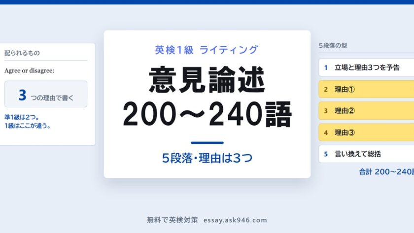 英検1級の意見論述の型。中央に「意見論述 200〜240語 5段落・理由は3つ」。左は Agree or disagree: のトピックと「3つの理由で書く」。右は5段落の型、立場と理由3つを予告・理由①・理由②・理由③・言い換えて総括、合計200〜240語。