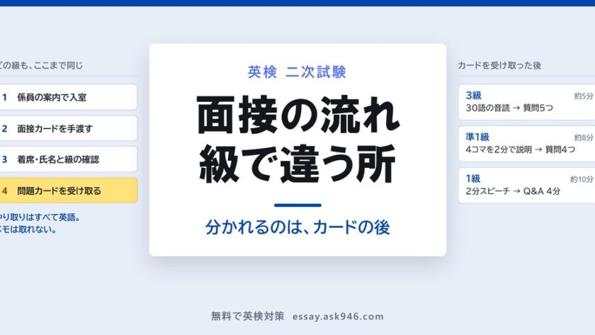英検の二次試験（面接）の流れ。中央に「面接の流れ 級で違う所 分かれるのは、カードの後」。左はどの級も共通の4手順、係員の案内で入室・面接カードを手渡す・着席と氏名と級の確認・問題カードを受け取る。右は級ごとの違い、3級は約5分で30語の音読と質問5つ、準1級は約8分で4コマを2分で説明し質問4つ、1級は約10分で2分のスピーチとQ&A 4分。