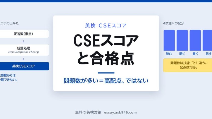 英検CSEスコアの仕組み。中央に「CSEスコアと合格点 問題数が多い=高配点、ではない」。左はスコアの出かたで、正答数(素点)から統計処理 Item Response Theory を経て英検CSEスコアになる流れ。右は読む・聞く・書く・話すの4技能が同じ高さの棒で並び、問題数は技能ごとに違うが配点は均等であることを示している。
