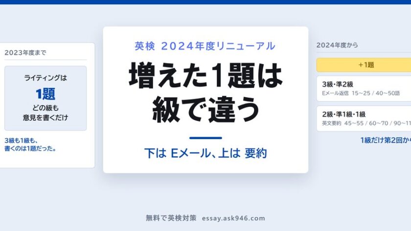英検2024年度リニューアルで何が変わったか。中央に「英検 2024年度リニューアル 増えた1題は級で違う 下は Eメール、上は 要約」。左は2023年度まで、ライティングは1題で、どの級も意見を書くだけだった。右は2024年度から、＋1題として、3級・準2級はEメール返信15〜25語と40〜50語、2級・準1級・1級は英文要約45〜55語・60〜70語・90〜110語。1級だけ第2回から。