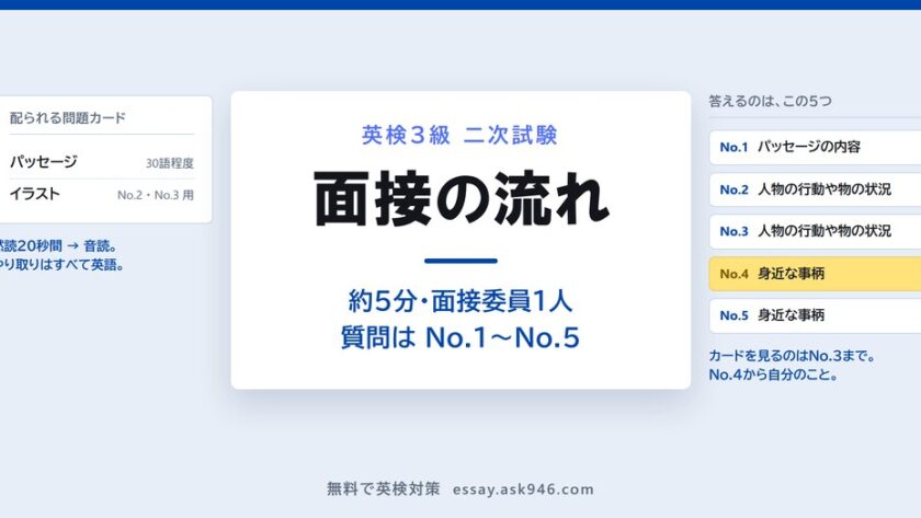 英検3級 二次試験 面接の流れ。左は配られる問題カード(30語程度のパッセージとイラスト)、右は答える No.1〜No.5。約5分・面接委員1人。カードを見るのは No.3 まで、No.4・No.5 は身近な事柄。