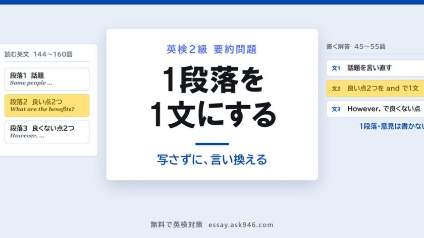 英検2級の要約問題の型。中央に「英検2級 要約問題 1段落を1文にする 写さずに、言い換える」。左は読む英文144〜160語で、段落1が話題 Some people、段落2が良い点2つ What are the benefits?、段落3が良くない点2つ However。右は書く解答45〜55語で、文1が話題を言い直す、文2が良い点2つを and で1文、文3が However, で良くない点。1段落・意見は書かない。