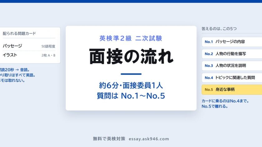 英検準2級 二次試験の面接の流れ。中央に「面接の流れ 約6分・面接委員1人 質問は No.1〜No.5」。左は配られる問題カードで、パッセージ50語程度とイラスト2枚 A・B、黙読20秒から音読へ、やり取りはすべて英語、メモは取れない。右は答える5つ、No.1 パッセージの内容、No.2 人物の行動を描写、No.3 人物の状況を説明、No.4 トピックに関連した質問、No.5 身近な事柄。No.5 だけ色を変えて、カードに乗るのはNo.4までで、No.5 で離れることを示している。