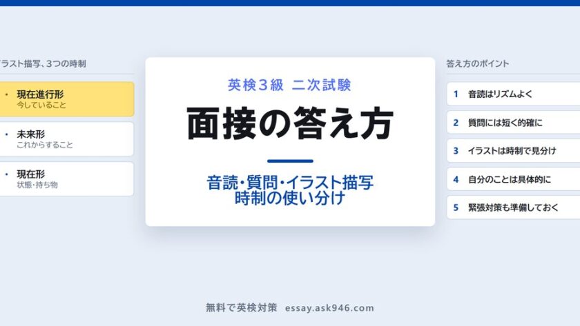 英検3級 面接の答え方。中央に「面接の答え方 音読・質問・イラスト描写 時制の使い分け」。左はイラスト描写で使い分ける3つの時制、現在進行形は今していること、未来形はこれからすること、現在形は状態・持ち物。現在進行形だけ色を変えて、いちばんよく使う時制であることを示している。右は答え方のポイント5つ、1 音読はリズムよく、2 質問には短く的確に、3 イラストは時制で見分け、4 自分のことは具体的に、5 緊張対策も準備しておく。