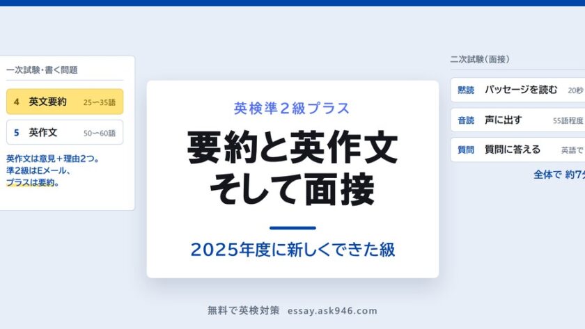 英検準2級プラスの試験内容。一次試験は大問4の英文要約が25〜35語、大問5の英作文が50〜60語で意見と理由2つ。二次試験の面接は黙読20秒、55語程度のパッセージの音読、質問への応答で全体約7分。準2級はEメール、準2級プラスは要約。
