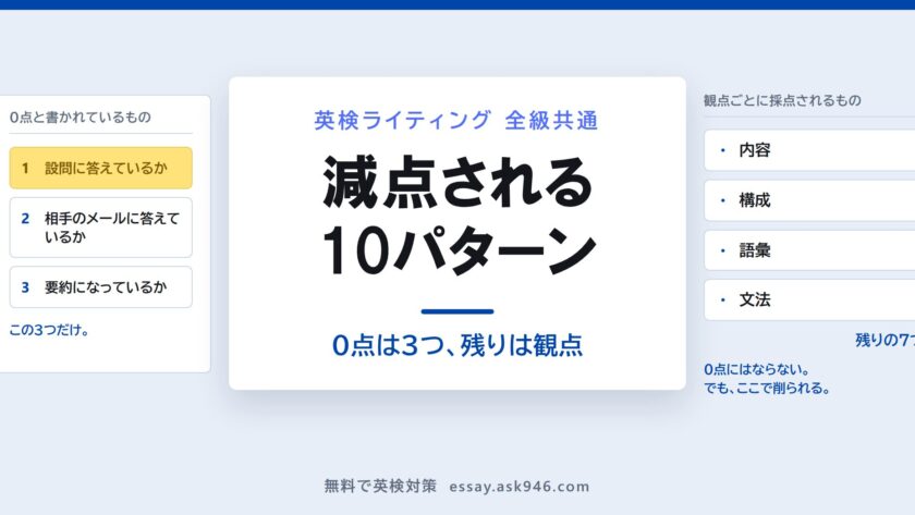 英検ライティングの減点を2種類に分けた図。左に0点と指示文に書かれている3つ（設問に答えているか、相手のメールに答えているか、要約になっているか）、右に観点ごとに採点されるもの（内容・構成・語彙・文法）を並べ、残り7つのパターンは右側で削られることを示している。