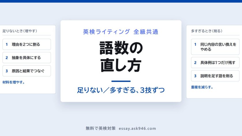 英検ライティングの語数の直し方を表した図。左は語数が足りないときに増やす3つの技（理由を2つに割る・抽象を具体にする・原因と結果でつなぐ）、右は語数が多すぎるときに削る3つの技（同じ内容の言い換えをやめる・具体例は1つだけ残す・説明を足す語を削る）を並べている。