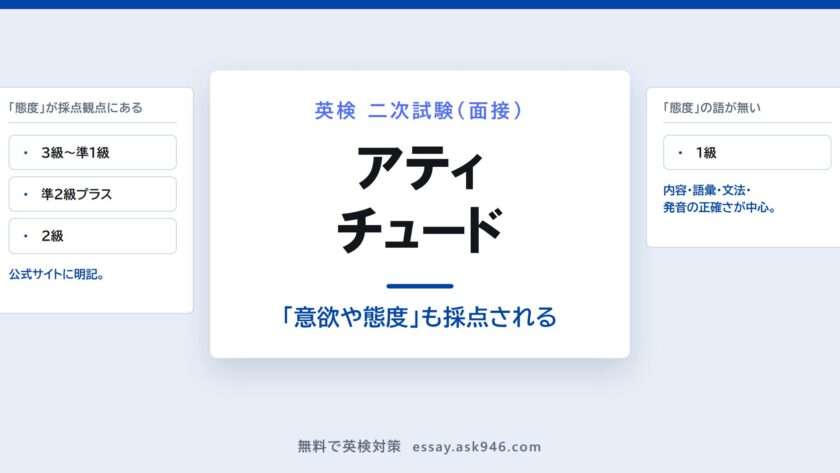 英検二次試験のアティチュードについての図。左は公式サイトの採点観点に「態度」が明記されている級（3級〜準1級・準2級プラス・2級）、右は「態度」の語が無く内容・語彙・文法・発音の正確さが中心の1級を対比させている。