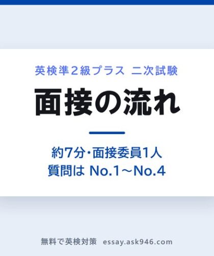 英検準2級プラス 二次試験の面接の流れ。中央に「面接の流れ 約7分・面接委員1人 質問は No.1〜No.4」。左は配られる問題カードで、パッセージ55語程度とイラスト3コマ、黙読20秒から音読へ、やり取りはすべて英語、メモは取れない。右は答える4つ、No.1 パッセージの内容、No.2 3コマの展開を説明、No.3 トピックに関連した質問、No.4 身近な事柄。No.4だけ色を変えて、カードに乗るのはNo.2までで、No.3で裏返すことを示している。