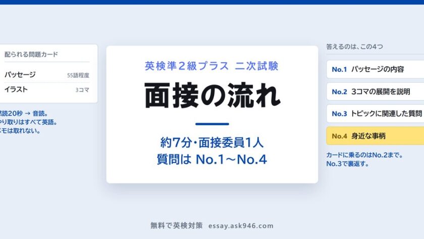 英検準2級プラス 二次試験の面接の流れ。中央に「面接の流れ 約7分・面接委員1人 質問は No.1〜No.4」。左は配られる問題カードで、パッセージ55語程度とイラスト3コマ、黙読20秒から音読へ、やり取りはすべて英語、メモは取れない。右は答える4つ、No.1 パッセージの内容、No.2 3コマの展開を説明、No.3 トピックに関連した質問、No.4 身近な事柄。No.4だけ色を変えて、カードに乗るのはNo.2までで、No.3で裏返すことを示している。